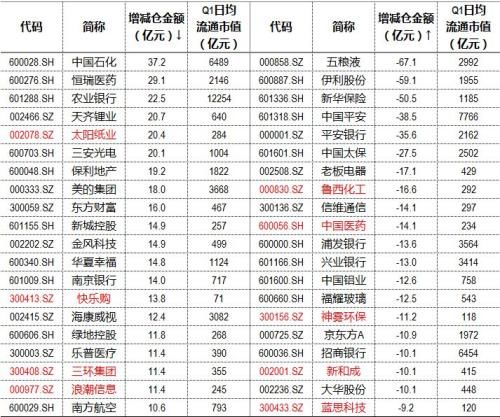 中信证券信投顾：注意这两个行业被机构大幅减持！