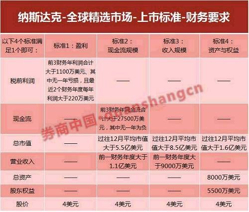 亏损37亿爱奇艺赴美上市！京东也是亏损上市，纳斯达克挂牌标准有