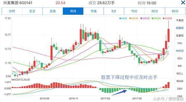 经典！MACD指标大全，学会这些就完全够用了！腥风血雨？都不是事