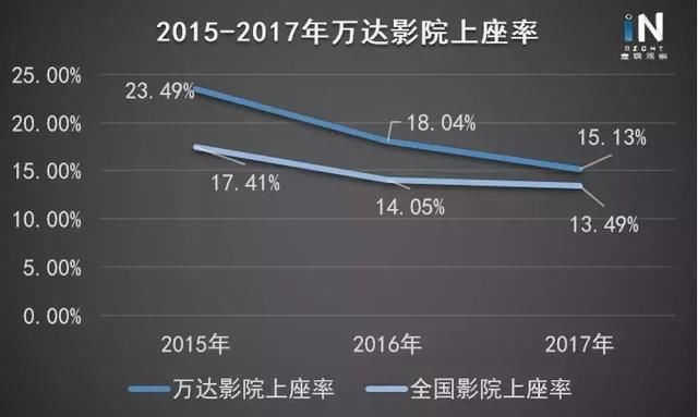 万达电影的焦虑：影院开的越来越多，来看电影的人却越来越少！