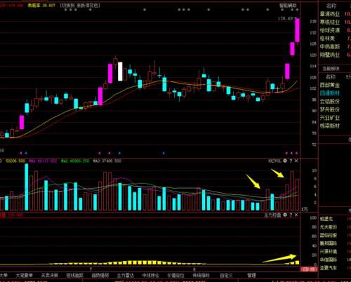 分享一个关于主力控盘分析建仓洗盘的搞法