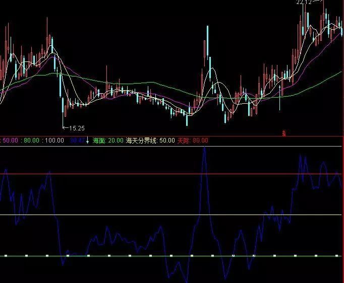 原高价版益盟操盘手经典指标用法及源码分享