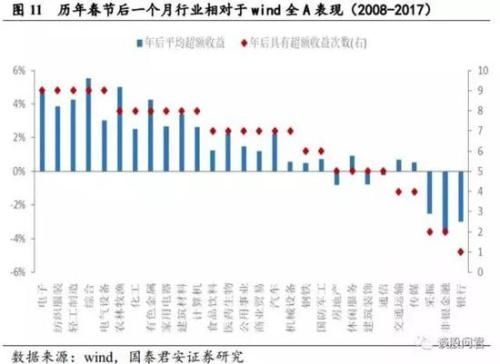 狗年股市黄历:春有保险夏有酒 秋季汽车冬银行