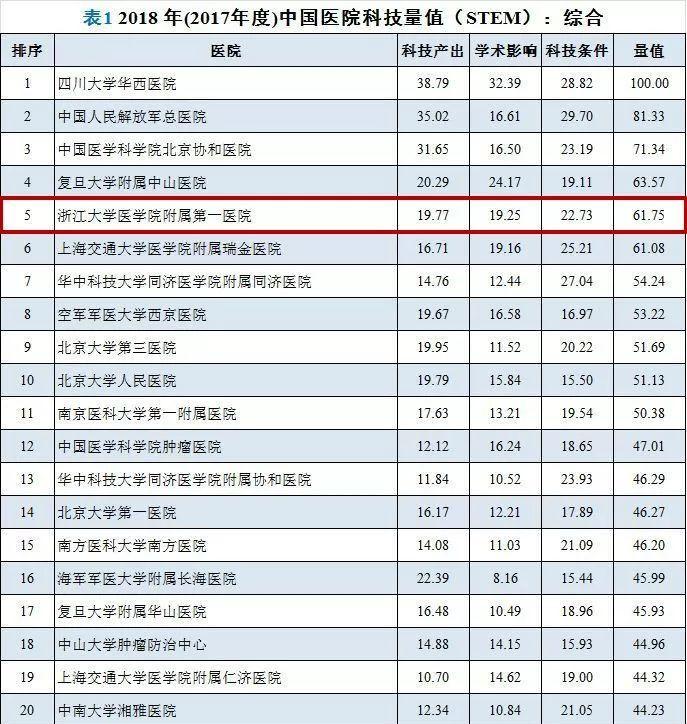 浙一排名全国前五!2018中国医院科技量值排行
