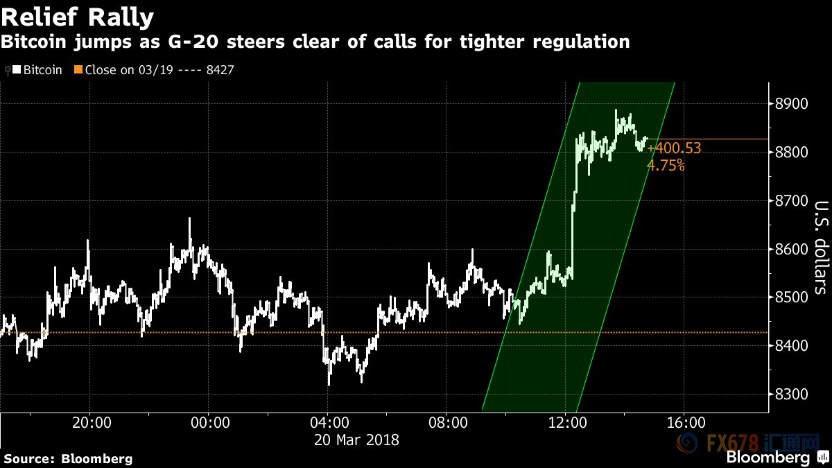 G20高抬贵手放弃联合打压，比特币成为大赢家