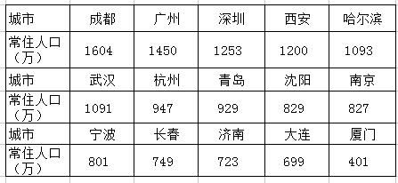 沈阳人口密度_2019年中国15个副省级城市人口密度排行榜 深圳第一 广州第三