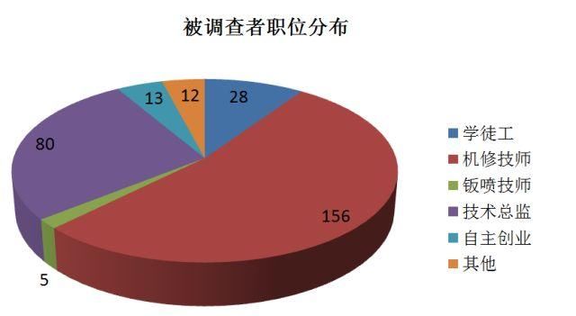 汽车修理工薪酬福利调研~被调查者概况篇