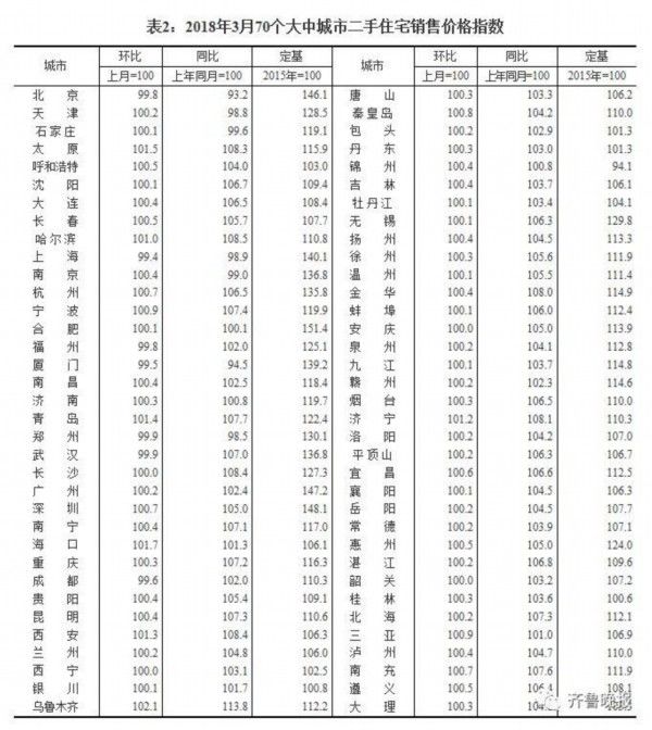 3月房价出炉!55城市上涨，济青烟新房、二手房都涨了