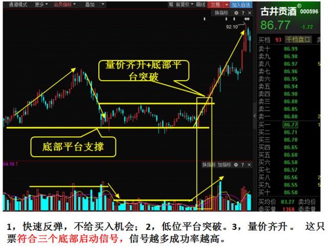 底部反转3大特征，抄底必读！