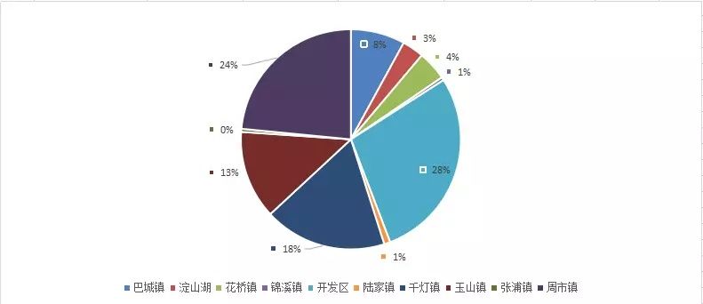 上周昆山楼市成交439套 开发区板块稳居第一