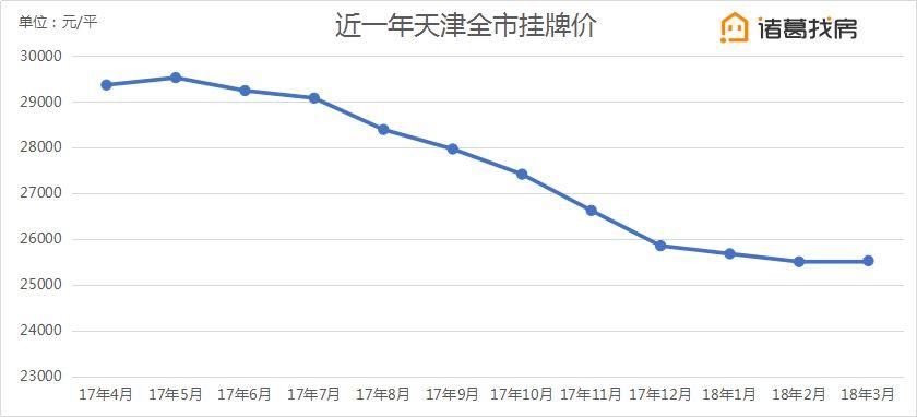泡沫一触就破，天津如何买房?