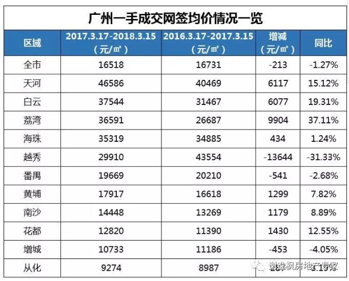 谢逸枫:1400万广州人欲哭无泪!房价一周年调控后买房更贵了!