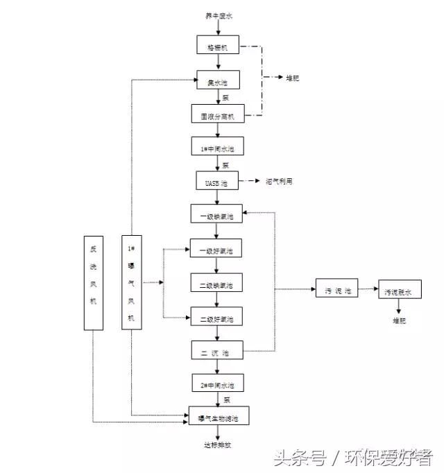 1 废水处理工艺流程图