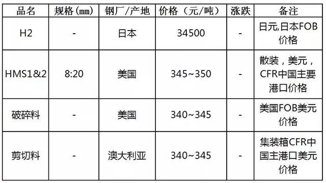 2月9-14日废钢、钢铁、废铜、有色金属现货期货价格速读，发财了