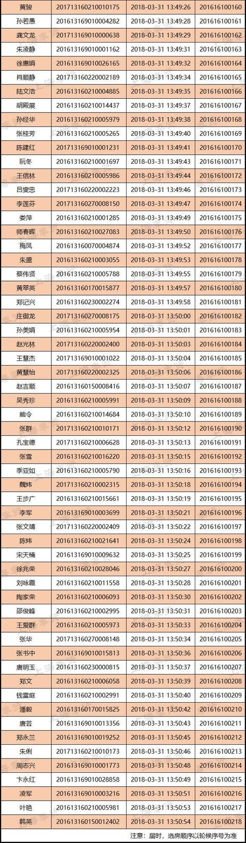 买房共有产权保障房申请，奉贤区218户审核通过家庭名单出炉