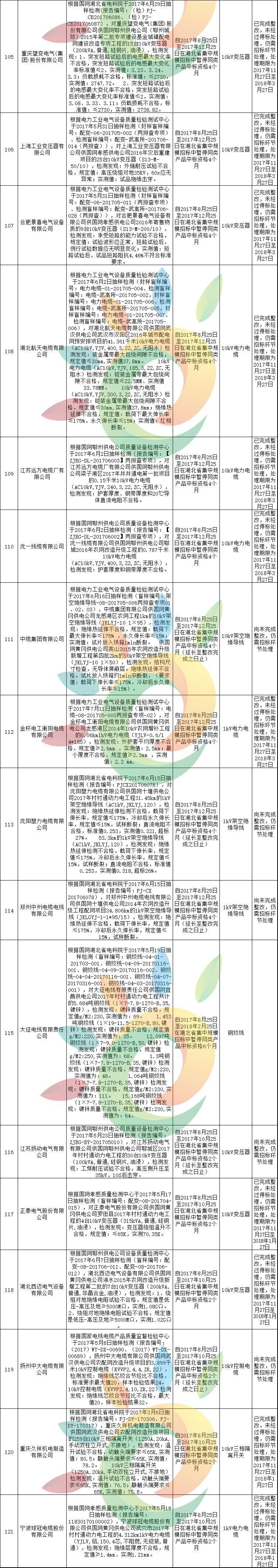 黑名单 | 1168家!国家电网2月份不良供应商名单出炉!