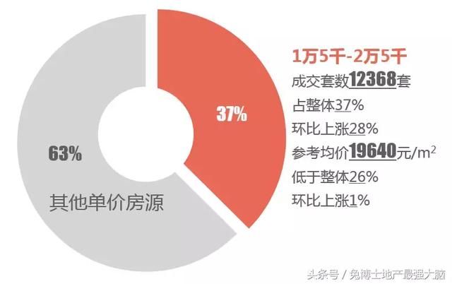 杭州淘房，单价1.5-2.5万的置换楼盘信息汇总