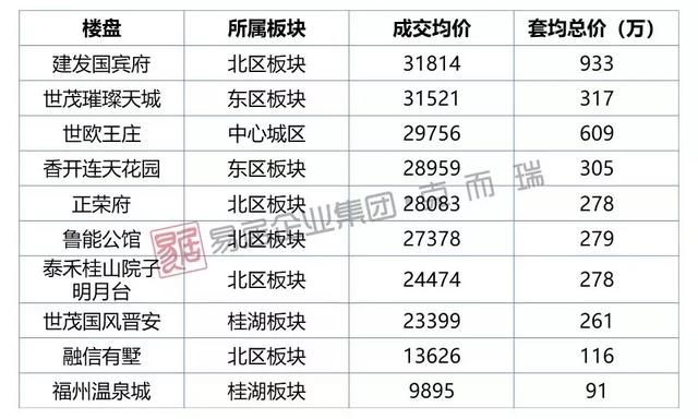 福州72个新盘网签价曝光，与售价差距有多大？