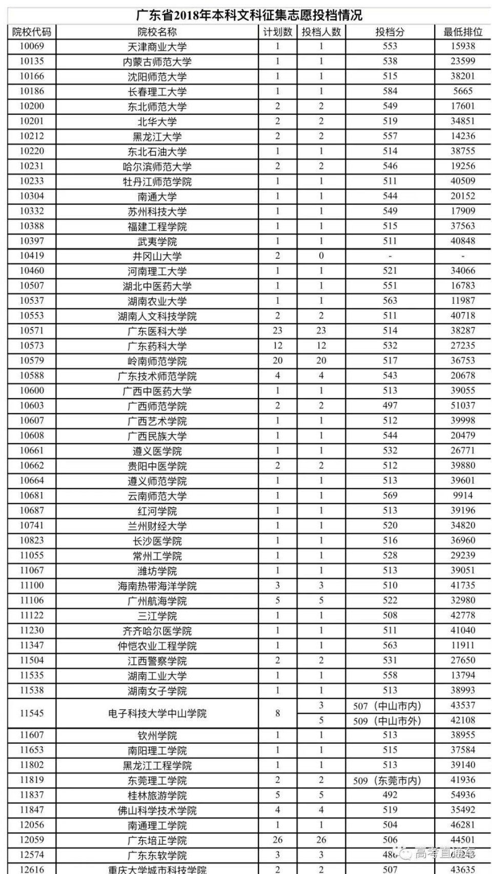 清远高考生注意!近万人遭退档,省本科及3+证书