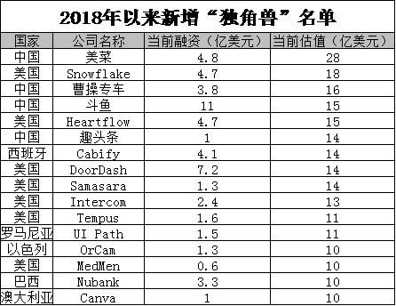 最新! 2018年独角兽名单曝光 中国企业碾压美