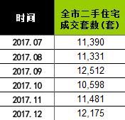 最新 | 2018年1月上海二手房成绩单来了