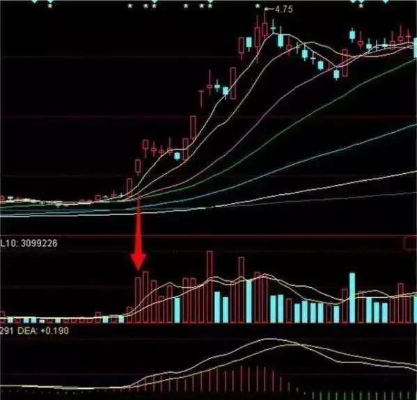 一位股海高手20年悟出伏击强势股秘诀，上万次实战验证，牛散专用