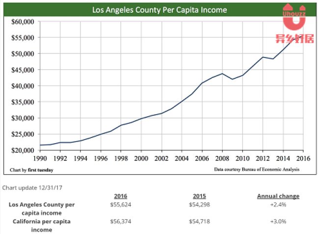 2017年洛杉矶房产市场概况解析