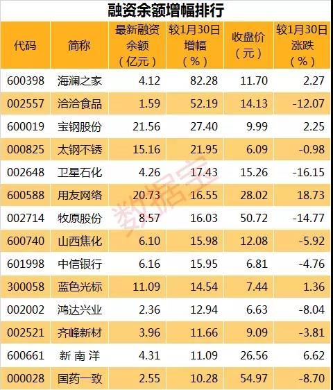 两融余额九连降 14只个股获杠杆资金逆市大幅加仓