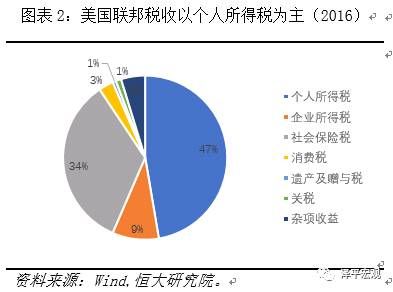 任泽平：特朗普税改主要内容与影响 全球减税竞争与中国税改