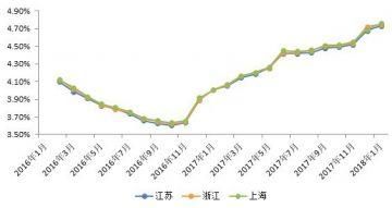 长三角银行理财收益增速放缓 总风险得到抑制