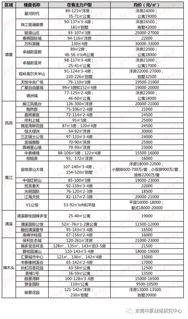 4月最新!东莞各镇街170个在售楼盘价格表出炉!最便宜的…