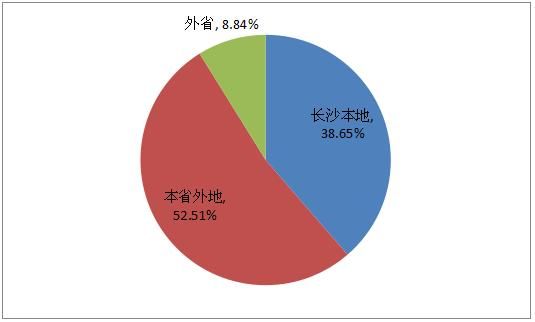 岳麓区9686元\/居首，25-35岁人群成购房主力!