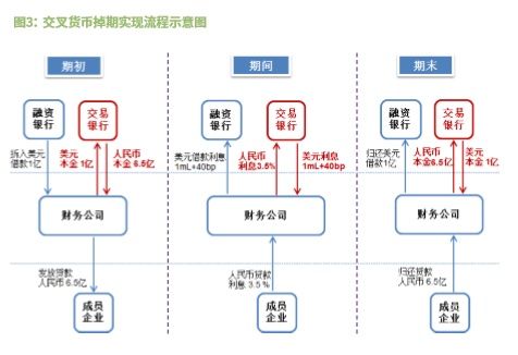 离岸人民币交叉货币掉期融资 案例分析及市场发展情况