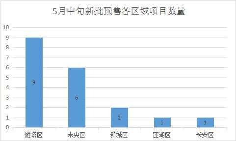 5月中旬西安新批预售19盘共4812套住宅，品牌房企保利、中南待售