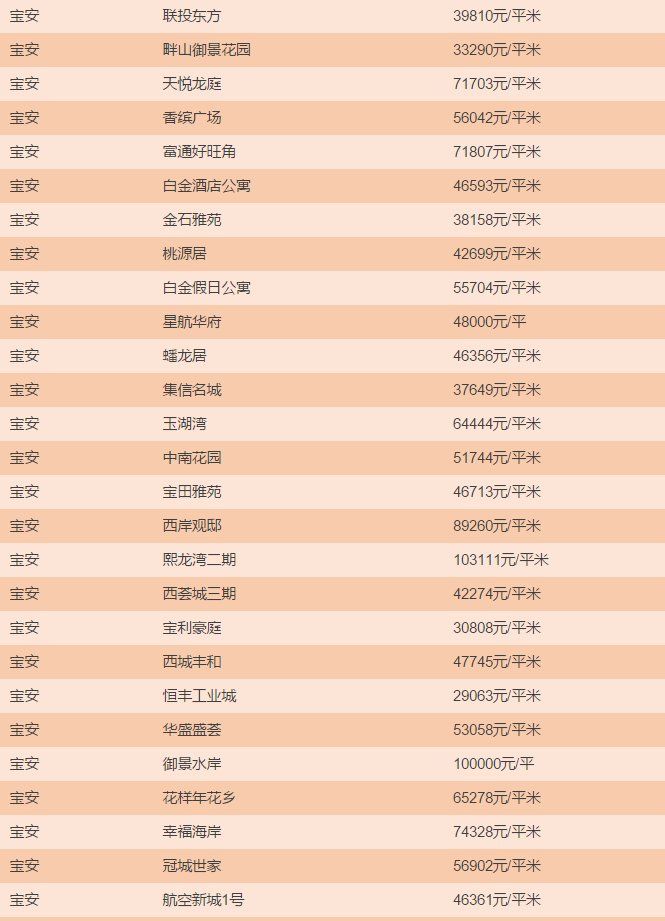 一线城市房价均下跌，深圳最新房价出炉，买房到底要花多少钱?