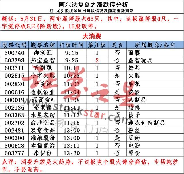 大消费股卷土重来 指数反弹目标确定