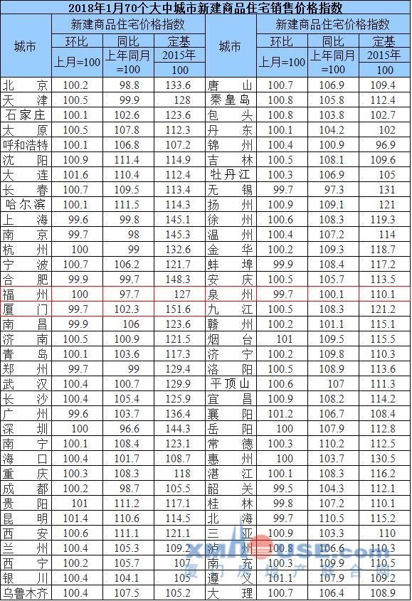 房价走向定了!厦门房价上涨逻辑已悄然改变...二手房更是连跌10个