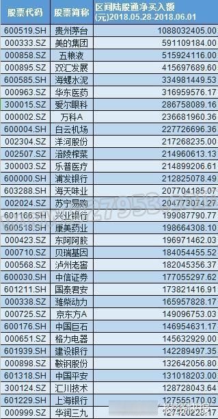 外资一周竟买入800股？疯狂举动！下周这两板块或先爆发？名单