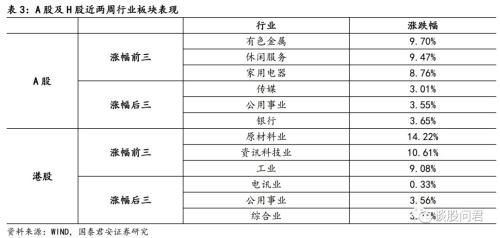 国君策略：盲目言反转为时尚早 关注通胀风险