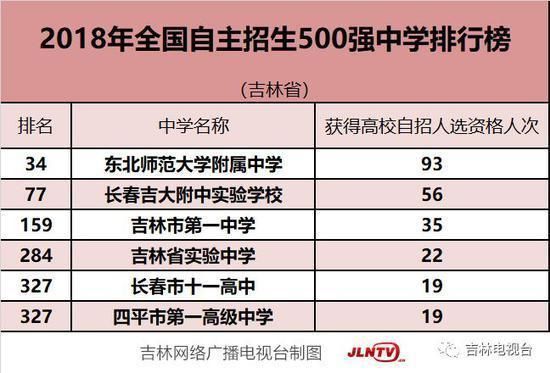 长春市高中排名_长春市养正高中图片(3)