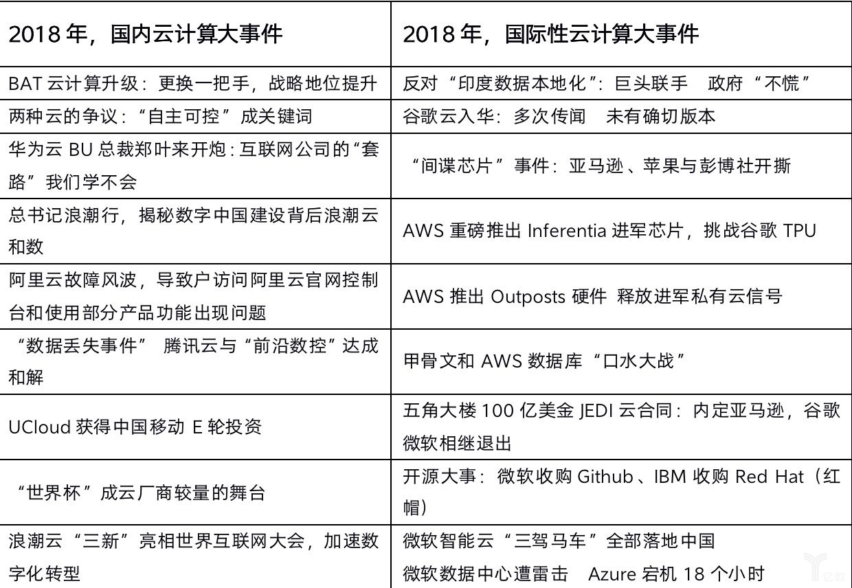 2019年云服务预测:风起云涌、新赛道涌现