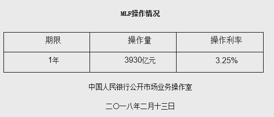 央行进行3930亿元MLF操作 无逆回购操作