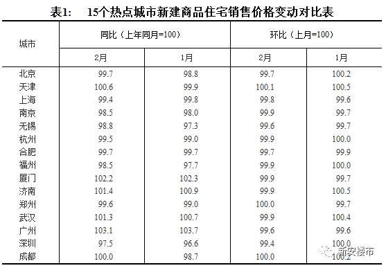 跌了!国家刚刚发布,合肥房价再跌0.3%!全国15个重点热门城市12个