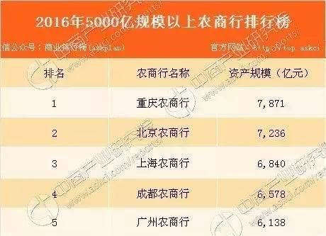 全国农商行资产规模排名:第一名是你们银行吗