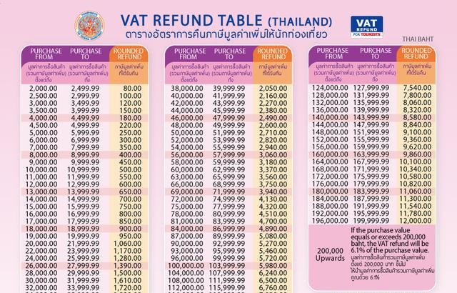 泰国旅游购物,退税也能从曼谷这三家便利店办