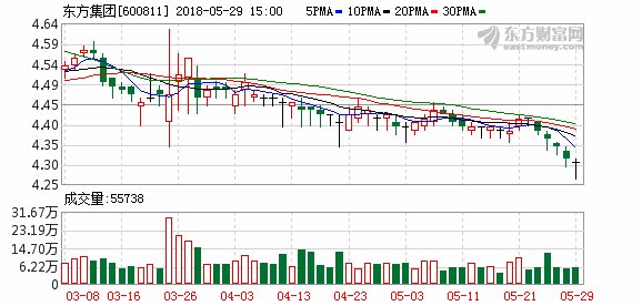 东方集团:筹划重大事项 明起停牌