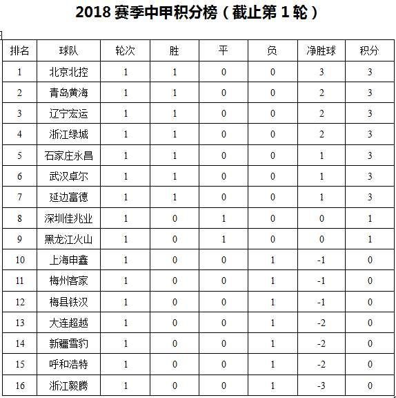 中甲战报:武汉绝杀申鑫李铁取首胜,青岛黄海4