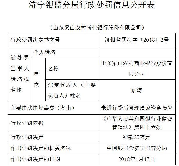 梁山农商行未进行贷后管理造成资金损失 被罚款25万