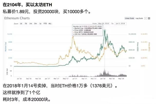 1万变100万的区块链投资秘诀