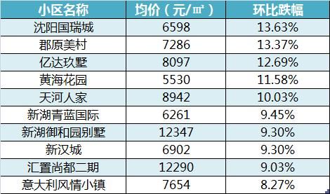 5月二手房涨跌TOP10！暴跌41%小区成功逆袭！